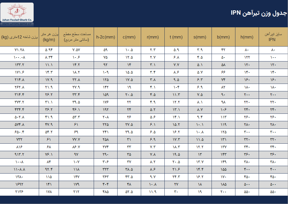 جدول وزن IPN